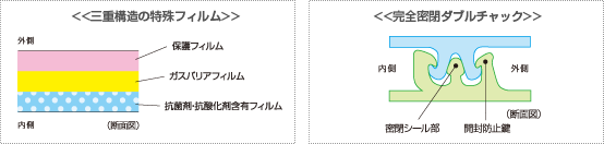 <<三重構造の特殊フィルム>>　<<完全密閉ダブルチャック>>