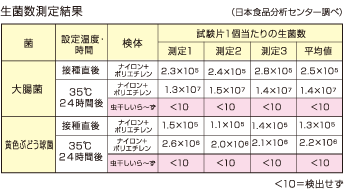 生菌数測定結果