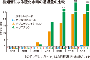 検知管による硫化水素の透過量の比較