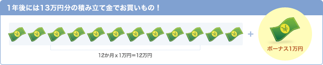 1年後には13万円分の積み立て金でお買いもの！