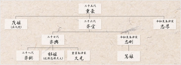 島津家系図