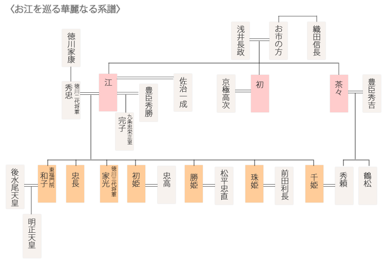 お江を巡る華麗なる系譜