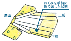 01 肩山を左側にして広げ、下前のおくみをおくみ付けの縫い目から手前に折り返します。　おくみを手前に折り返した状態